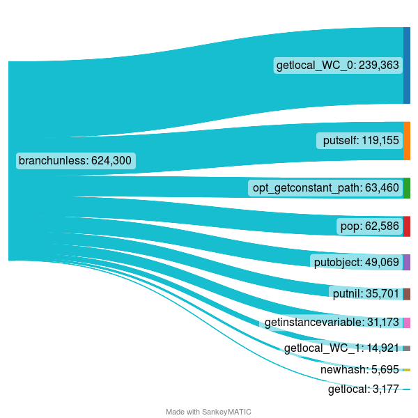 branchunless-chart