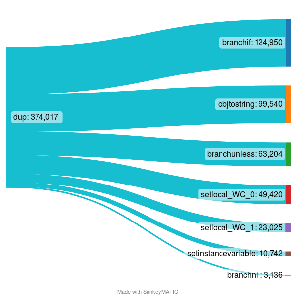 dup-chart