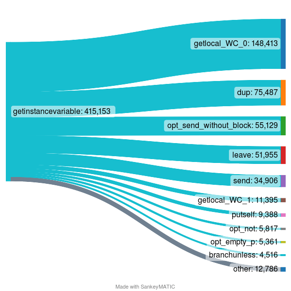 getinstancevariable-chart