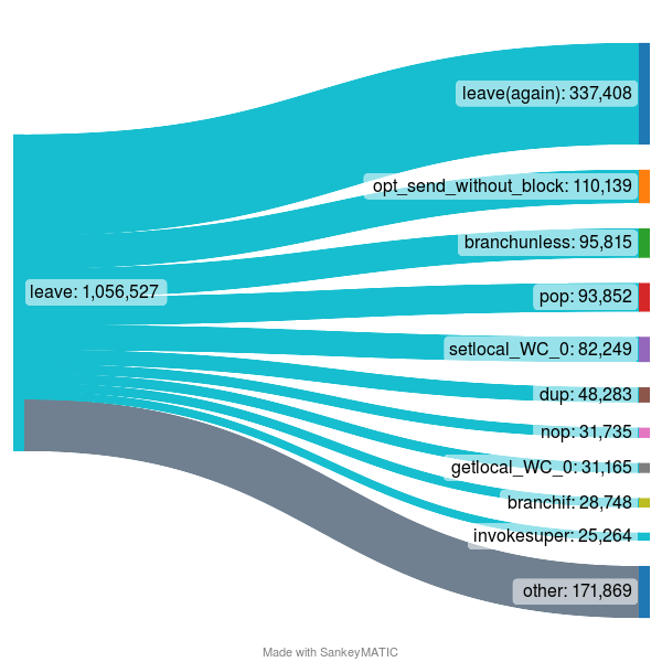 leave-chart