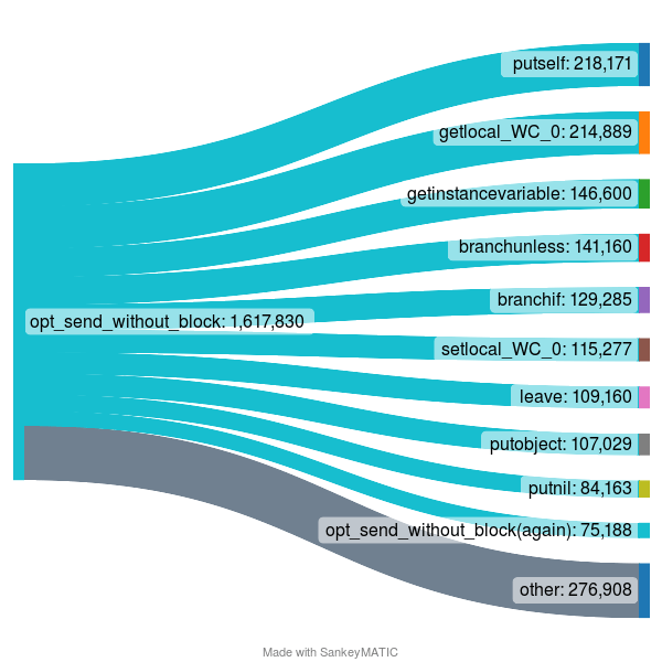 opt_send_without_block-chart