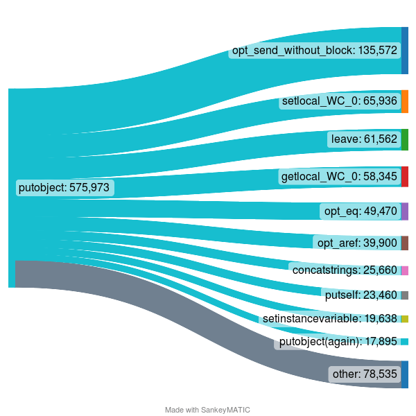 putobject-chart