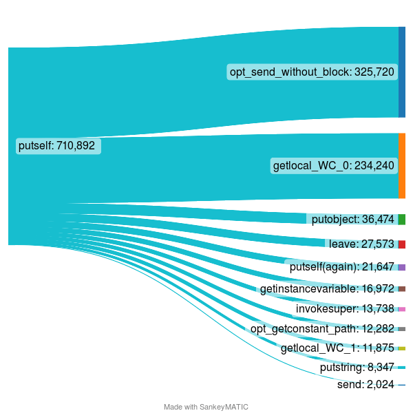 putself-chart